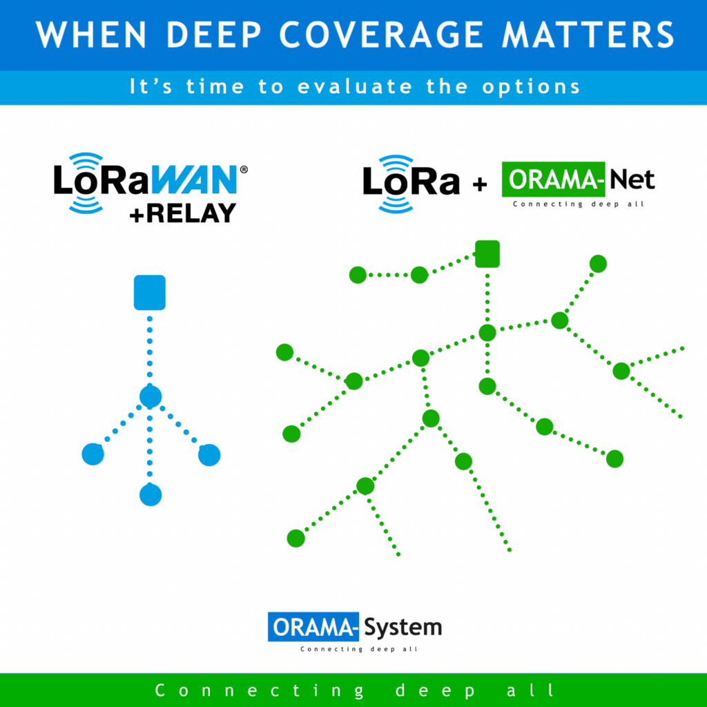 When deeep coverage matters. It's time to evaluate the options. LoRaWAN RELAY / LoRa ORAMA-Net. Connecting deep all. ORAMA-System.